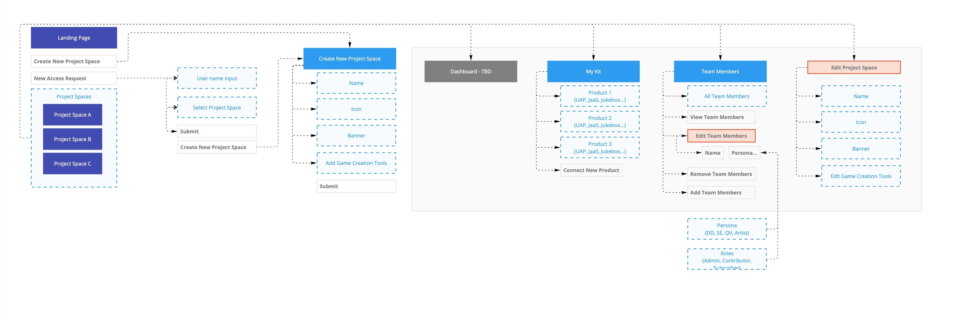 GameKit MVP site map