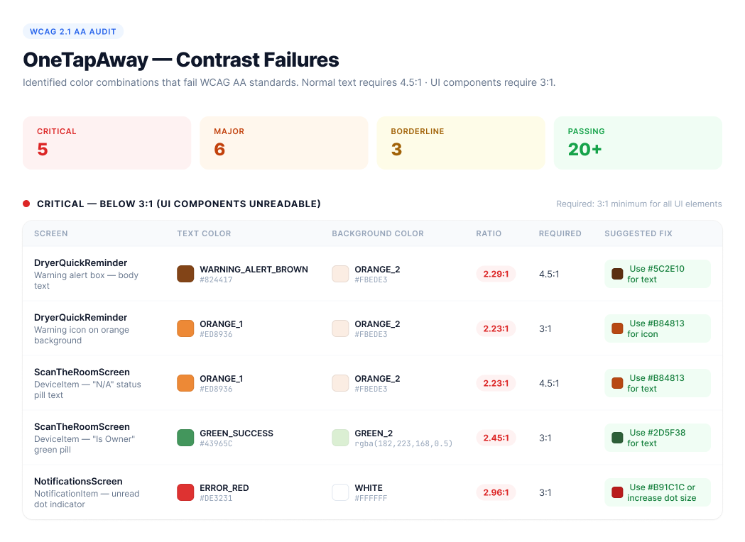 WCAG 2.1 AA contrast audit for OneTapAway